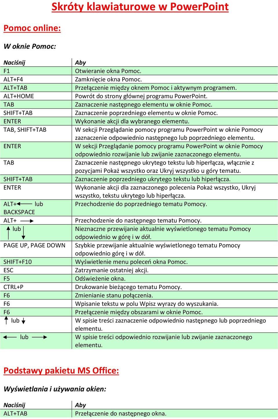 Wykonanie akcji dla wybranego elementu. TAB, SHIFT+TAB W sekcji Przeglądanie pomocy programu PowerPoint w oknie Pomocy zaznaczenie odpowiednio następnego lub poprzedniego elementu.