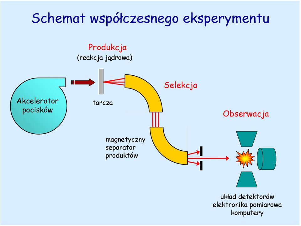 tarcza Obserwacja magnetyczny separator