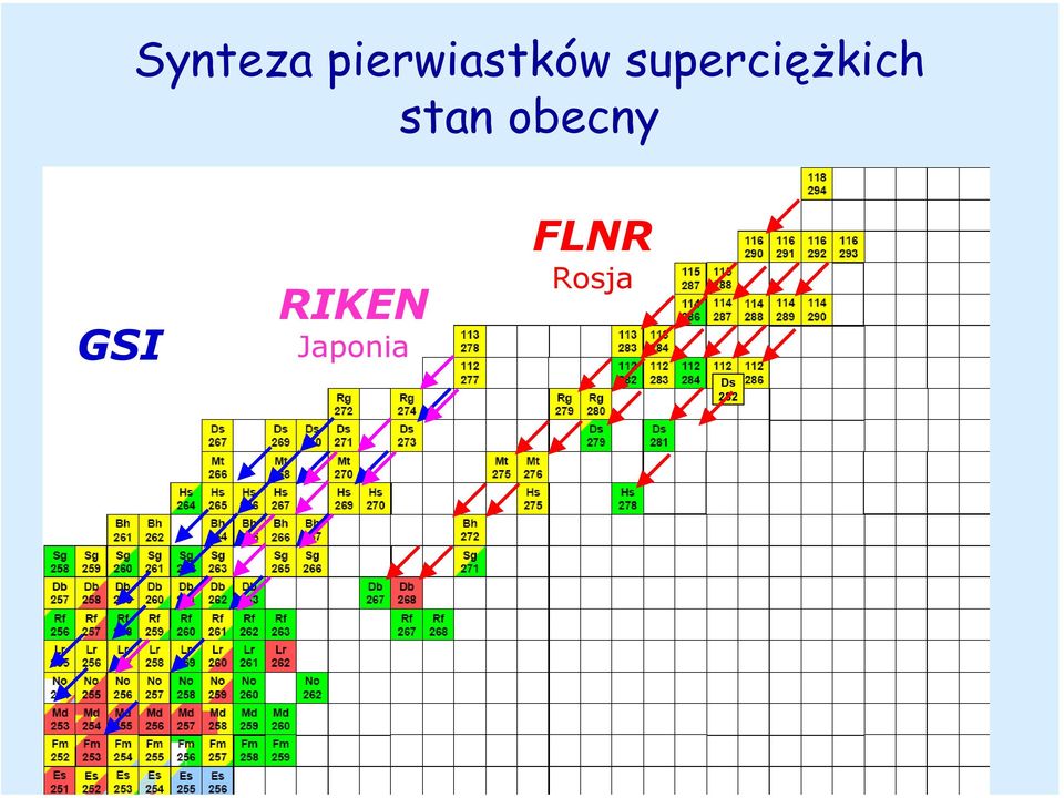 obecny GSI RIKEN