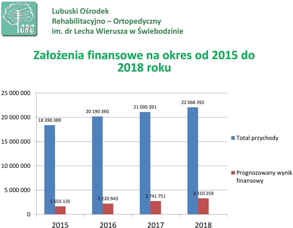 Total przychody 10 000 000 5 000 000 1 655 135 2 220 943 2 741