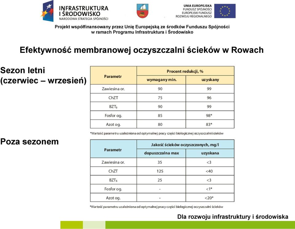 Rowach Sezon letni