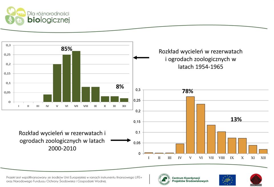 wycieleń w rezerwatach i ogrodach zoologicznych w latach