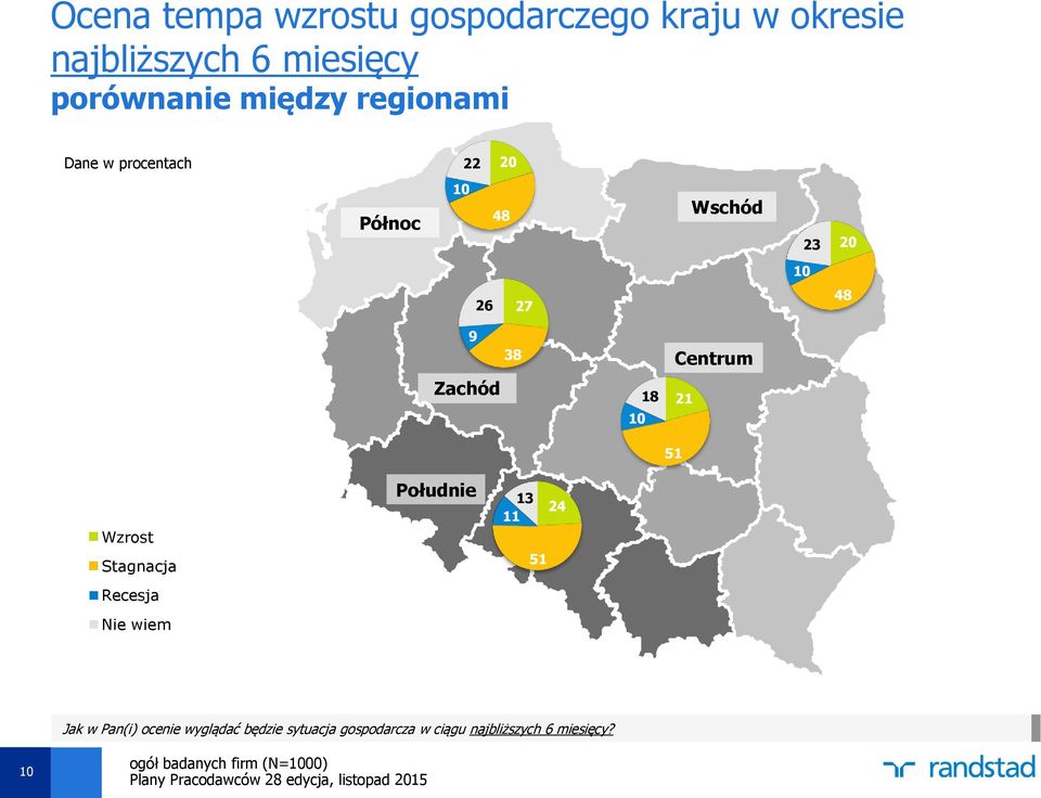 Zachód 38 10 18 51 Centrum 21 Wzrost Stagnacja Recesja Nie wiem Południe 13 11 51 24