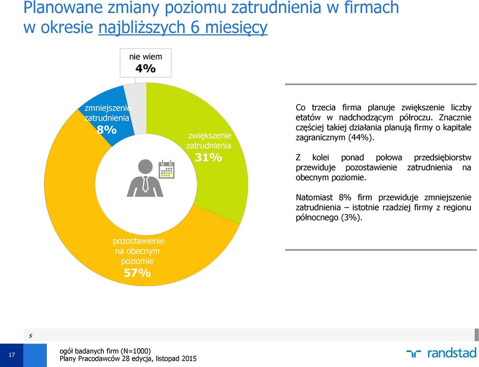 Znacznie częściej takiej działania planują firmy o kapitale zagranicznym (44%).