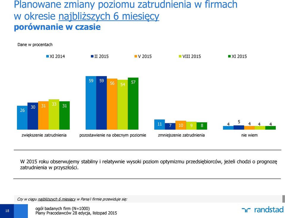 obecnym poziomie zmniejszenie zatrudnienia nie wiem W 2015 roku obserwujemy stabilny i relatywnie wysoki poziom optymizmu