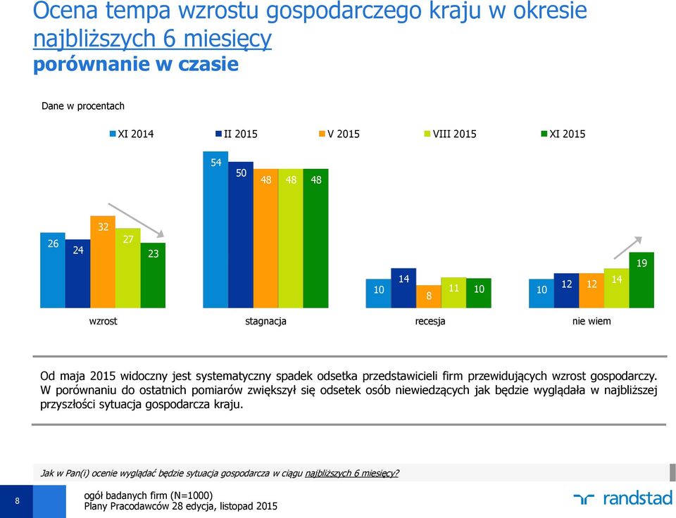 odsetka przedstawicieli firm przewidujących wzrost gospodarczy.