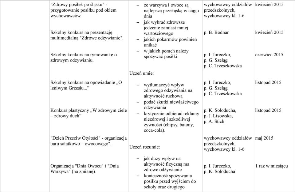 B. Bodnar p. I. Jureczko, p. G. Szeląg p. C. Trzeszkowska kwiecień 2015 kwiecień 2015 czerwiec 2015 Szkolny konkurs na opowiadanie O leniwym Grzesiu... Konkurs plastyczny W zdrowym ciele zdrowy duch.