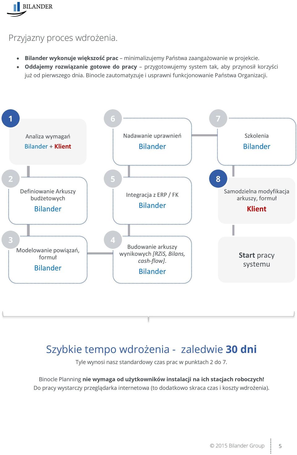 1 6 7 Analiza wymagań + Klient Nadawanie uprawnień Szkolenia 2 5 8 Definiowanie Arkuszy budżetowych Integracja z ERP / FK Samodzielna modyfikacja arkuszy, formuł Klient 3 Modelowanie powiązań, formuł