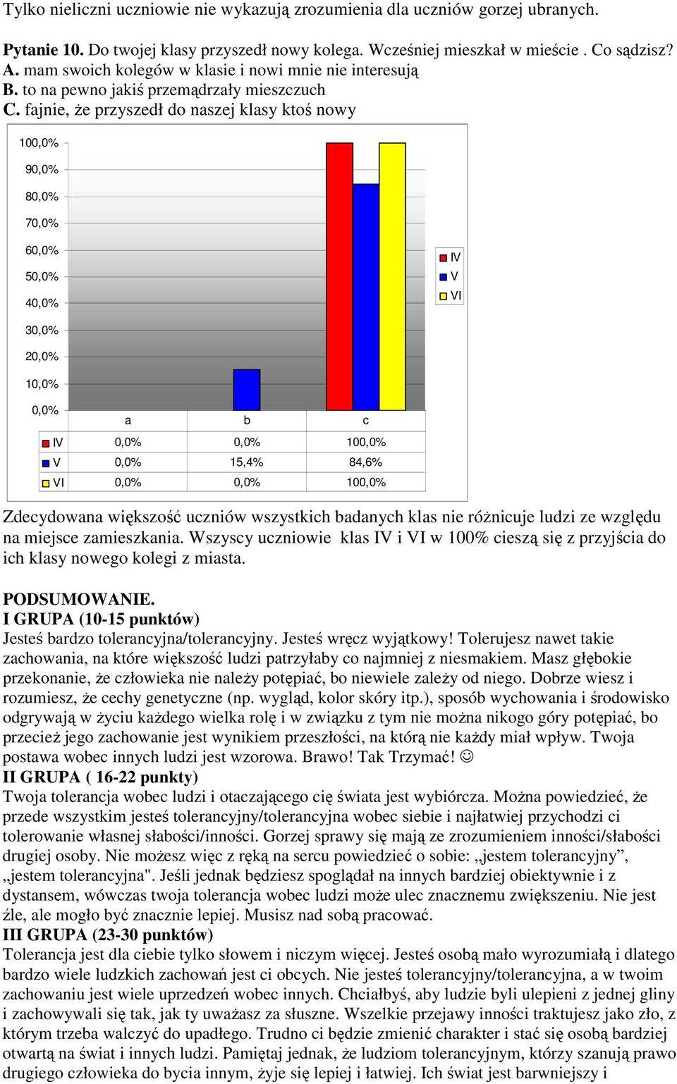 fajnie, że przyszedł do naszej klasy ktoś nowy 10 9 8 7 4 I 2 1 10 15,4% 84,6% I 10 Zdecydowana większość uczniów wszystkich badanych klas nie różnicuje ludzi ze względu na miejsce zamieszkania.