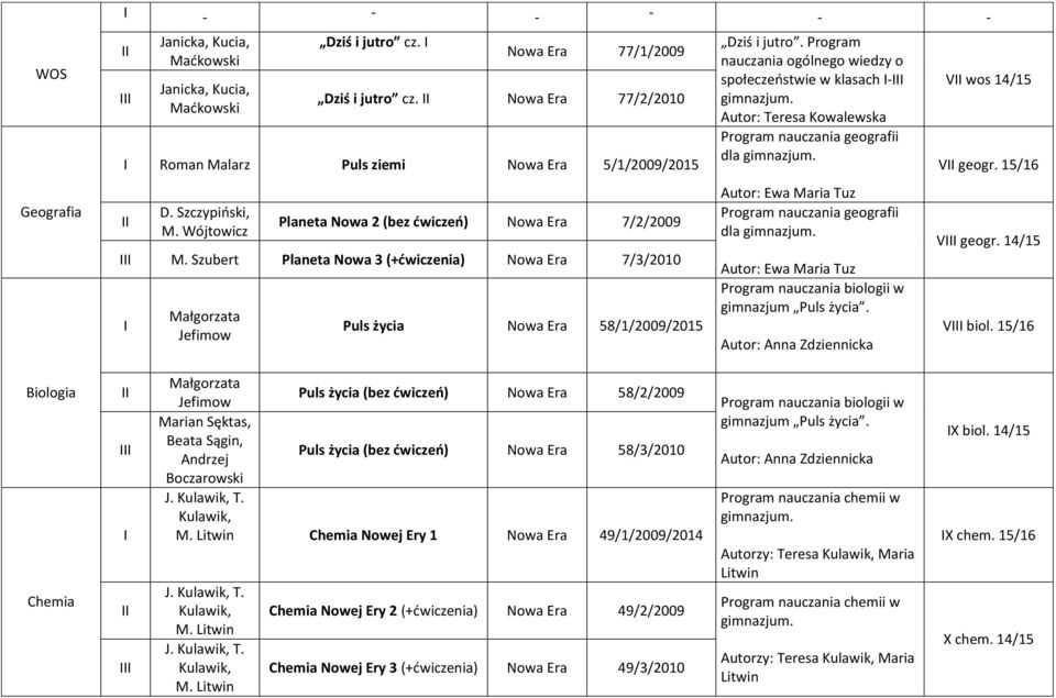 Szczypiński, Wójtowicz Planeta Nowa 2 (bez ćwiczeń) Nowa Era 7/2/2009 Szubert Planeta Nowa 3 (+ćwiczenia) Nowa Era 7/3/2010 Jefimow Puls życia Nowa Era 58/1/2009/2015 Autor: Ewa Maria Tuz Program