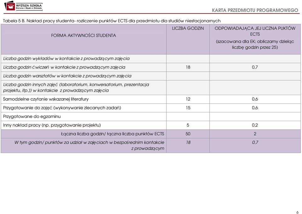 PRZEDMIOTU PROGRAMOWEGO ODPOWIADAJĄCA JEJ LICZNA PUKTÓW ECTS (szacowana dla EK; obliczamy dzieląc liczbę godzin przez 25) Liczba godzin ćwiczeń w kontakcie z prowadzącym zajęcia 18 0,7 Liczba godzin