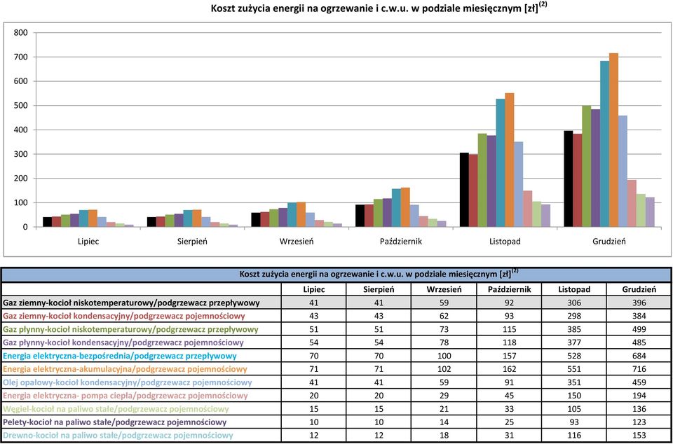 w podziale miesięcznym [zł] (2) 8 7 6 5 4 3 2 1 Lipiec Sierpień Wrzesień Październik Listopad Grudzień  w podziale miesięcznym [zł] (2) Lipiec Sierpieo Wrzesieo Październik Listopad Grudzieo -kocioł