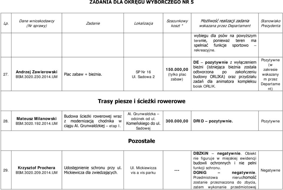 Trasy piesze i ścieżki rowerowe 28. Mateusz Milanowski BSM.3020.192.2014.UM Budowa ścieżki rowerowej wraz z modernizacją chodnika w ciągu Al. Grunwaldzkiej etap I. Al. Grunwaldzka odcinek od ul.