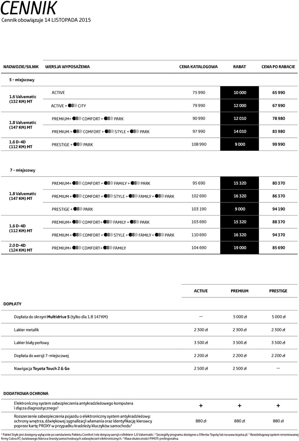 6 D-4D (112 KM) MT PREMIUM+ COMFORT + PARK 90 990 12 010 78 980 PREMIUM + COMFORT + STYLE + PARK 97 990 14 010 83 980 PRESTIGE + PARK 108 990 9 000 99 990 7 - miejscowy PREMIUM+ COMFORT + FAMILY +