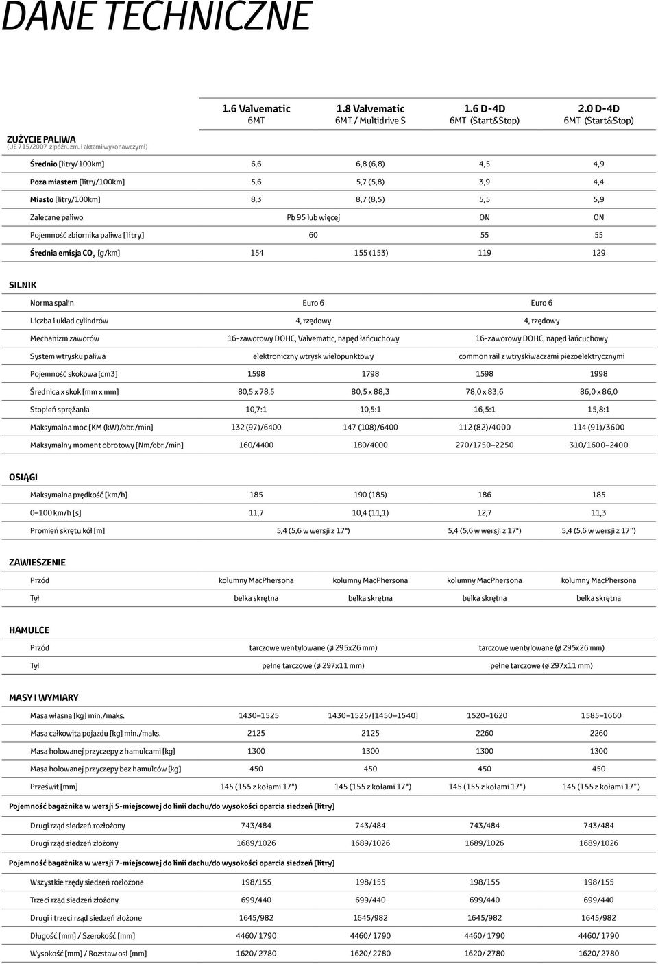 Pojemność zbiornika paliwa [litry] 60 55 55 Średnia emisja CO 2 [g/km] 154 155 (153) 119 129 SILNIK Norma spalin Euro 6 Euro 6 Liczba i układ cylindrów 4, rzędowy 4, rzędowy Mechanizm zaworów