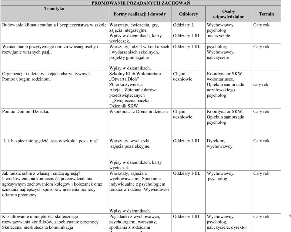 . Organizacja i udział w akcjach charytatywnych. Szkolny Klub Wolontariatu Chętni Pomoc ubogim rodzinom. Otwarta Dłoń uczniowie Zbiórka żywności Akcja Zbieranie darów.