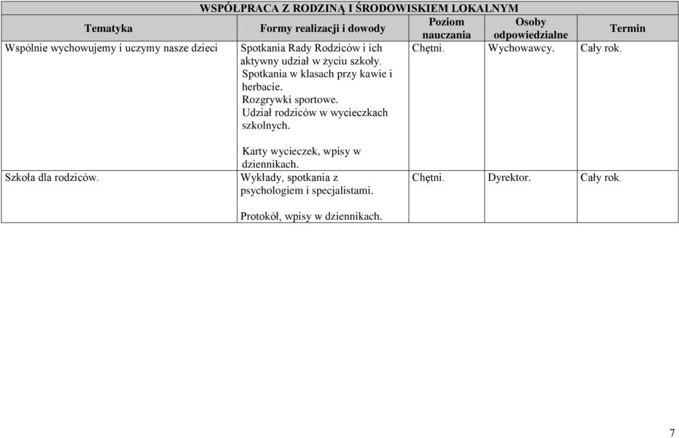 Spotkania w klasach przy kawie i herbacie. Rozgrywki sportowe. Udział rodziców w wycieczkach szkolnych. Chętni. Wychowawcy.