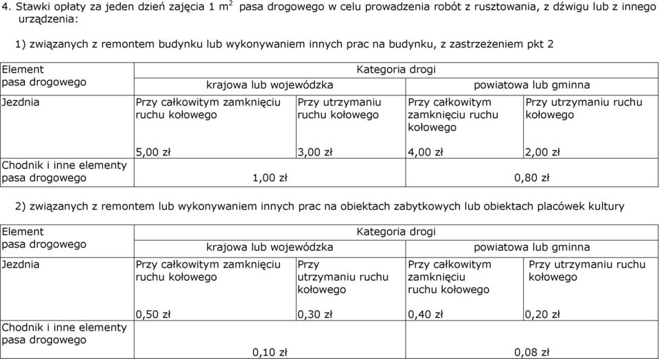 zł 2,00 zł Chodnik i inne elementy pasa drogowego 0,80 zł 2) związanych z remontem lub wykonywaniem innych prac na obiektach zabytkowych lub obiektach placówek