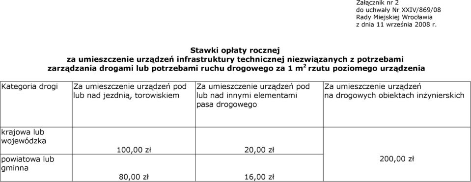 umieszczenie urządzeń pod lub nad jezdnią, torowiskiem Za umieszczenie urządzeń pod lub nad innymi elementami pasa drogowego Za