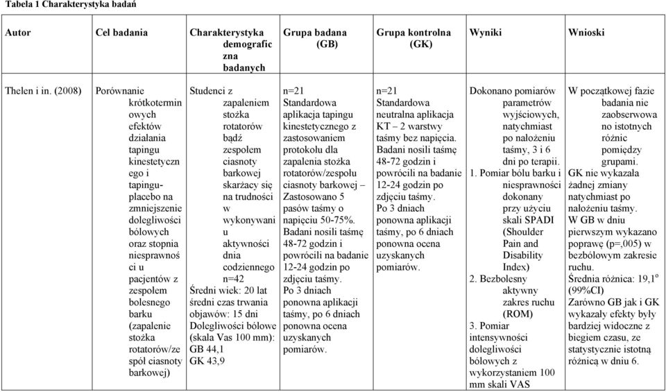 rotatorów/ze spół ciasnoty barkowej) Studenci z zapaleniem stożka rotatorów bądź ciasnoty barkowej skarżacy się trudności w wykonywani u aktywności dnia codziennego n=42 Średni wiek: 20 lat średni