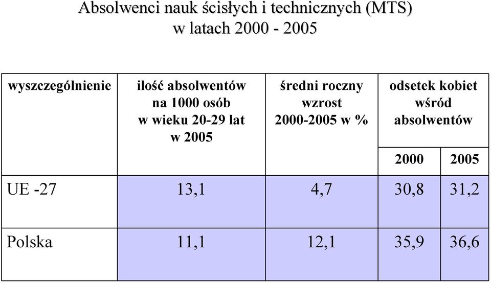 w 2005 średni roczny wzrost 2000-2005 w % odsetek kobiet wśród