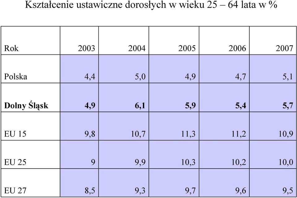 Dolny Śląsk 4,9 6,1 5,9 5,4 5,7 EU 15 9,8 10,7 11,3 11,2