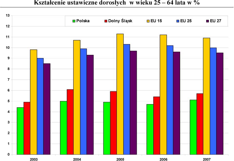 Dolny Śląsk EU 15 EU 25 EU 27 11 10 9