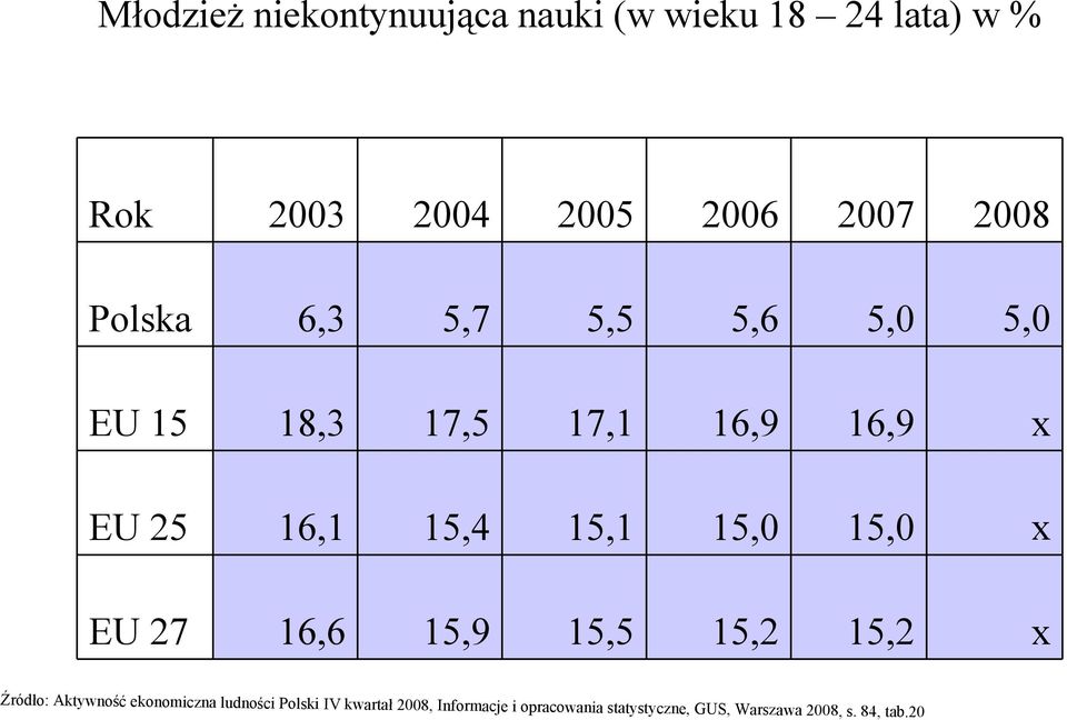 15,1 15,0 15,0 x EU 27 16,6 15,9 15,5 15,2 15,2 x Źródło: Aktywność ekonomiczna ludności