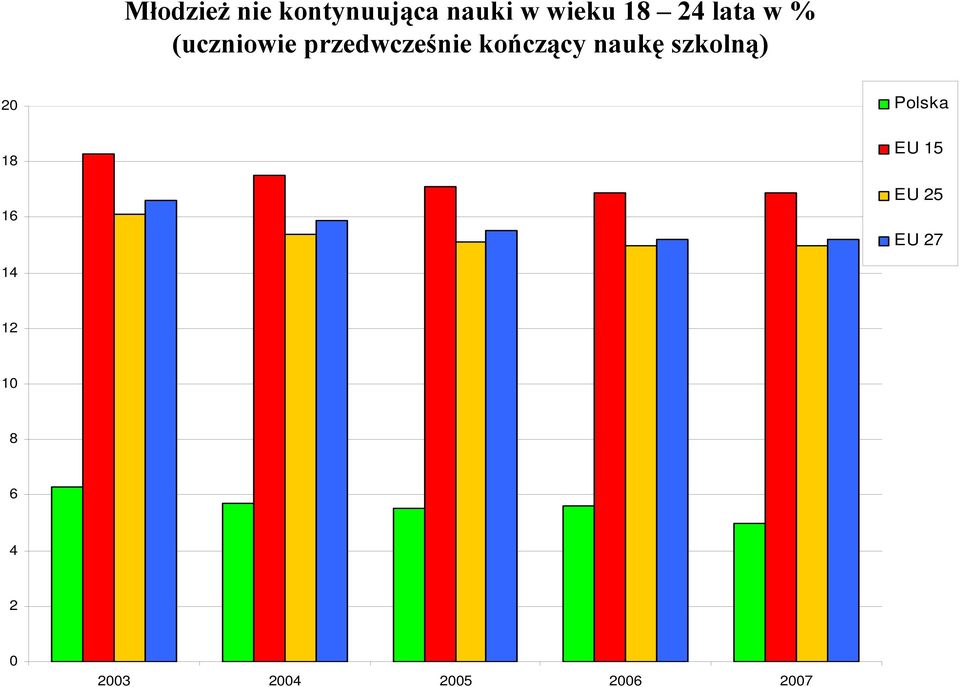 naukę szkolną) 20 Polska 18 16 EU 15 EU 25 EU