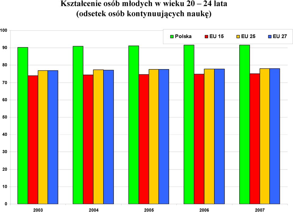 100 Polska EU 15 EU 25 EU 27 90 80 70 60