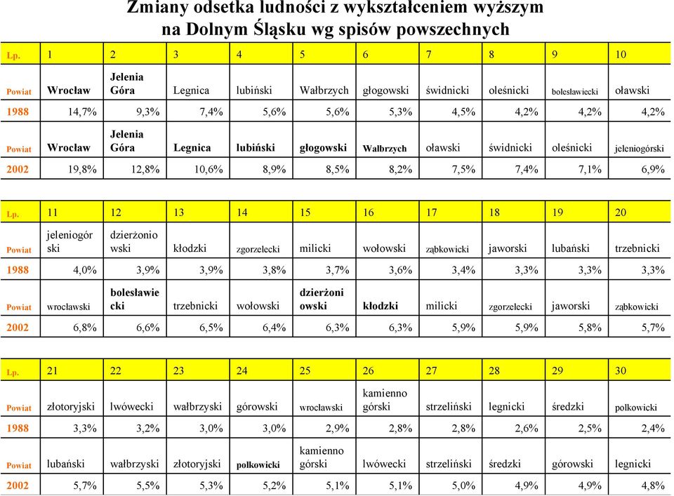 Jelenia Góra Legnica lubiński głogowski Wałbrzych oławski świdnicki oleśnicki jeleniogórski 2002 19,8% 12,8% 10,6% 8,9% 8,5% 8,2% 7,5% 7,4% 7,1% 6,9% Lp.