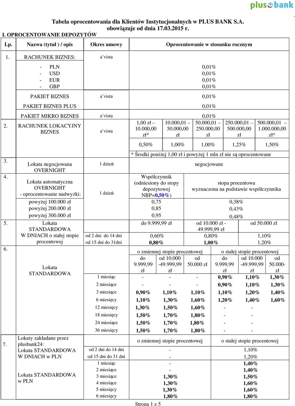 RACHUNEK BIZNES: a vista - PLN 0,01% - USD 0,01% - EUR 0,01% - GBP 0,01% PAKIET BIZNES a vista 0,01% PAKIET BIZNES PLUS 0,01% PAKIET MIKRO BIZNES a vista 0,01% 1,00 10.000,01 50.000,01 2.