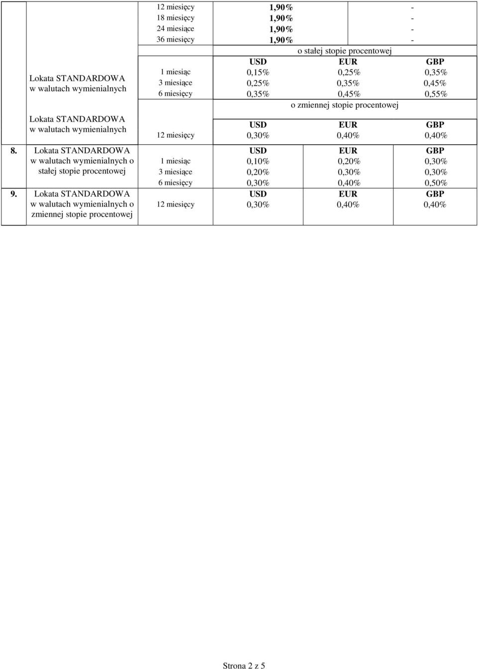 miesięcy 1,90% - 1 miesiąc 0,15% 0,25% 0,35% 3 miesiące 0,25% 0,35% 0,45% 6 miesięcy 0,35% 0,45% 0,55% 12 miesięcy 0,30%