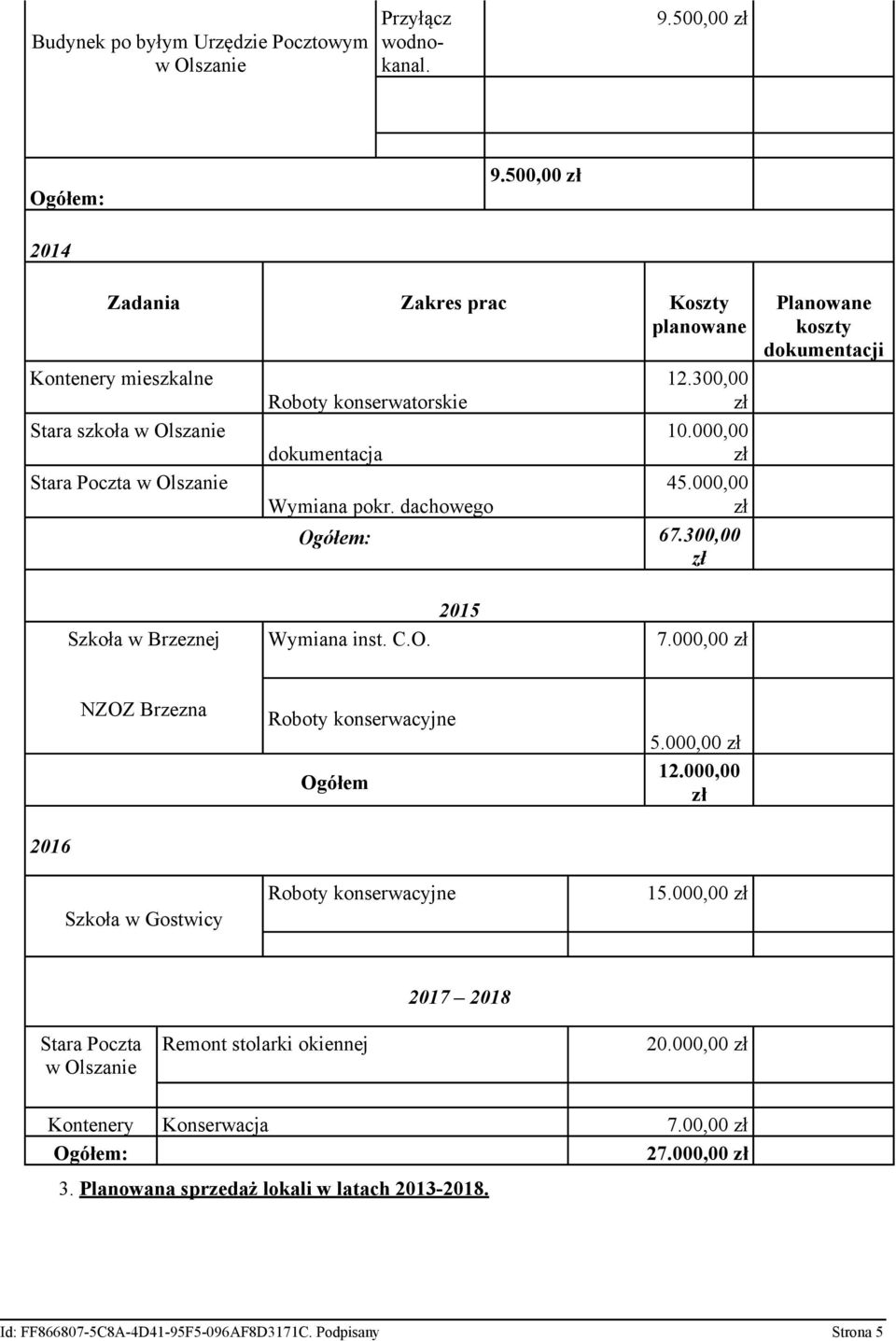 000,00 Wymiana pokr. dachowego Ogółem: 67.300,00 Planowane koszty dokumentacji Szkoła w Brzeznej Wymiana inst. C.O. 2015 7.000,00 NZOZ Brzezna Roboty konserwacyjne Ogółem 5.000,00 12.