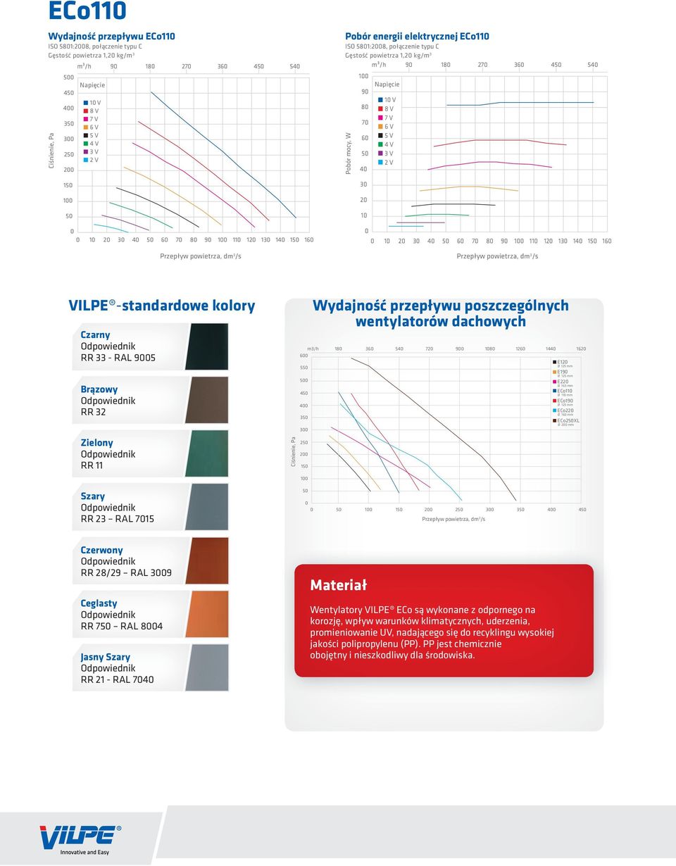 11 12 13 14 15 16 Ilman Przepływ tilavuusvirta, powietrza, dm dm/s 3 /s VILPE -standardowe kolory Czarny RR 33 - RAL 95 Brązowy RR 32 Zielony RR 11 Szary RR 23 RAL 715 Wydajność przepływu