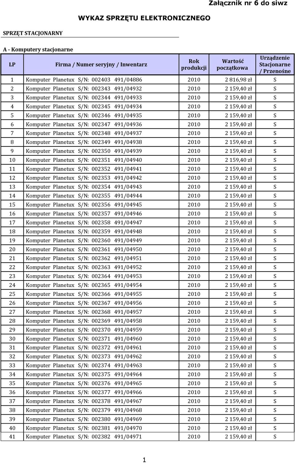 Komputer Planetux S/N: 002345 491/04934 2010 2 159,40 zł S 5 Komputer Planetux S/N: 002346 491/04935 2010 2 159,40 zł S 6 Komputer Planetux S/N: 002347 491/04936 2010 2 159,40 zł S 7 Komputer
