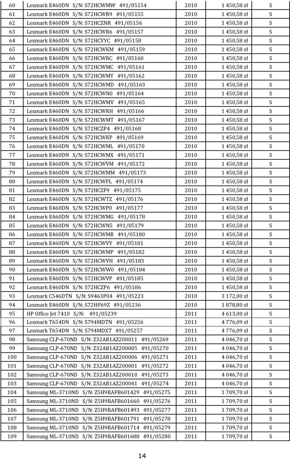 S72HCWRC 491/05160 2010 1 450,58 zł S 67 Lexmark E460DN S/N: S72HCWMC 491/05161 2010 1 450,58 zł S 68 Lexmark E460DN S/N: S72HCWMY 491/05162 2010 1 450,58 zł S 69 Lexmark E460DN S/N: S72HCWMD