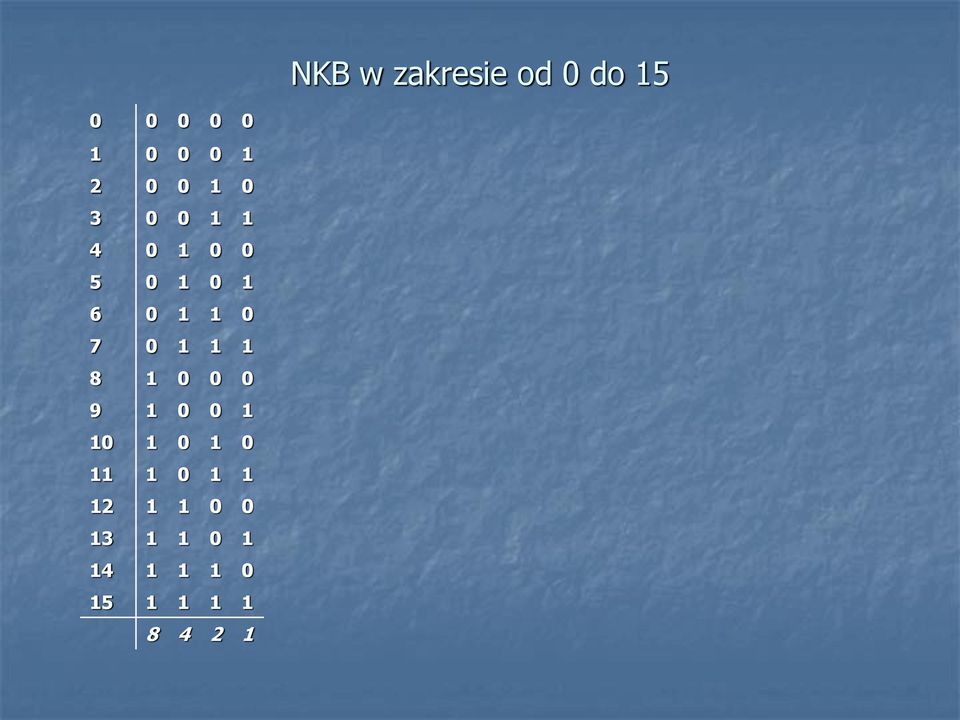 1 1 1 8 1 0 0 0 9 1 0 0 1 10 1 0 1 0 11 1 0 1 1
