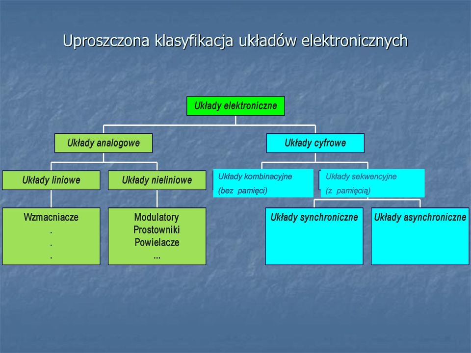 Uklady kombinacyjne (bez pamięci) Układy sekwencyjne Układy sekwencyjne (z
