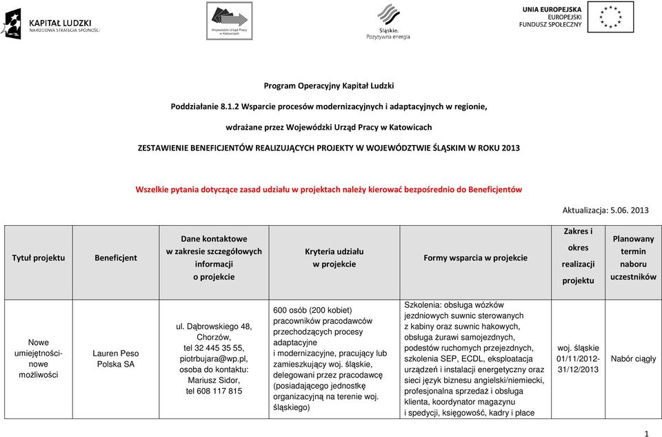 Wszelkie pytania tyczące zasad udziału w projektach należy kierować bezpośrednio Beneficjentów Aktualizacja: 5.06.