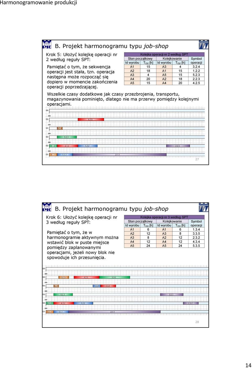 Wszelkie czasy dodatkowe jak czasy przezbrojenia, transportu, magazynowania pominięto, dlatego nie ma przerwy pomiędzy kolejnymi operacjami.