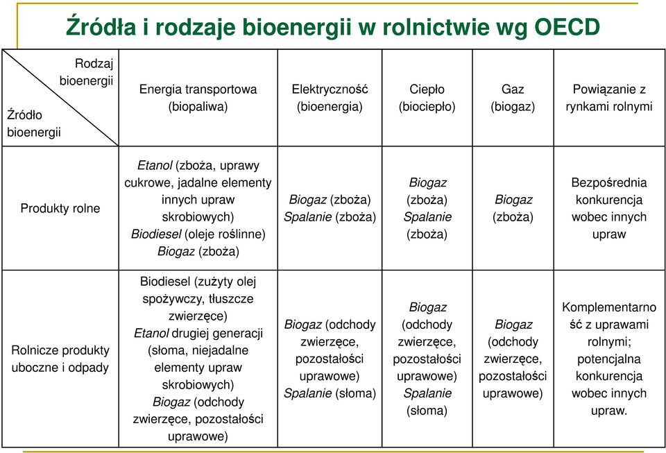 (zboŝa) Biogaz (zboŝa) Bezpośrednia konkurencja wobec innych upraw Rolnicze produkty uboczne i odpady Biodiesel (zuŝyty olej spoŝywczy, tłuszcze zwierzęce) Etanol drugiej generacji (słoma, niejadalne