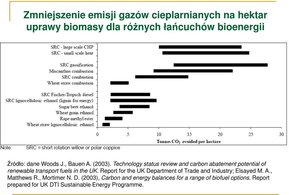 Technology status review and carbon abatement potential of renewable transport fuels in the UK.