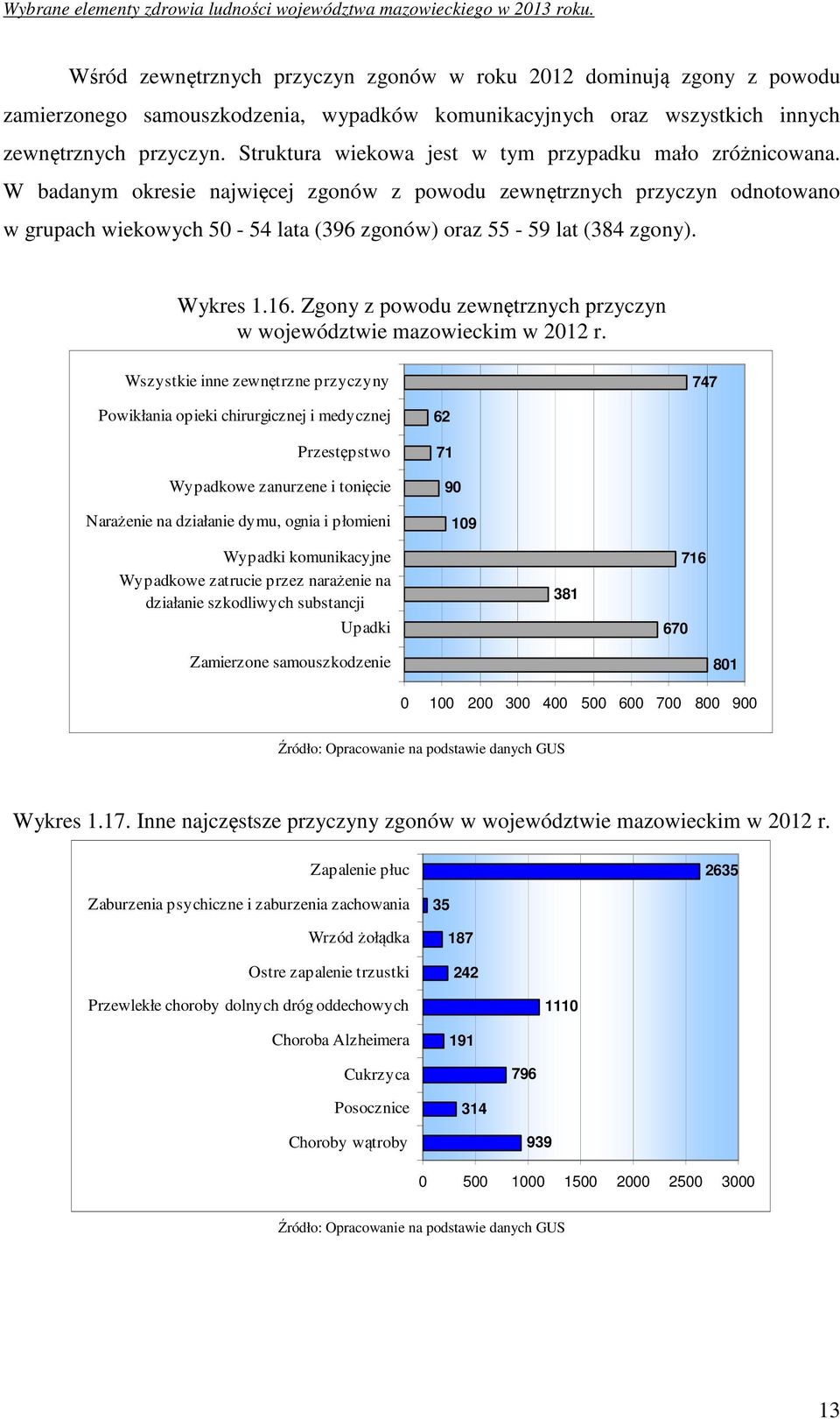 W badanym okresie najwięcej zgonów z powodu zewnętrznych przyczyn odnotowano w grupach wiekowych 50-54 lata (396 zgonów) oraz 55-59 lat (384 zgony). Wykres 1.16.