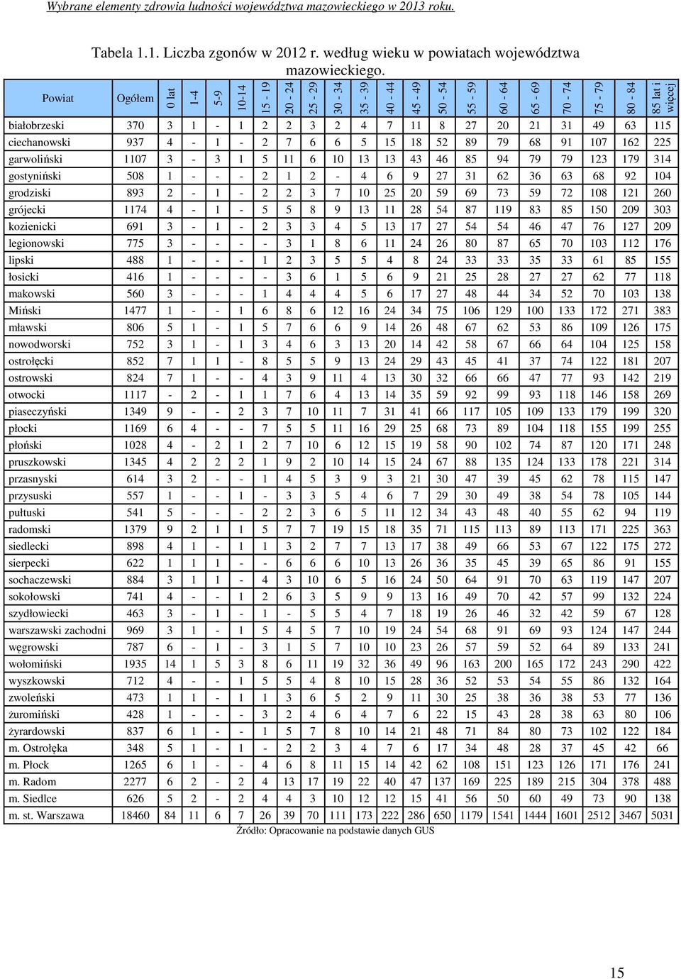 1 5 11 6 10 13 13 43 46 85 94 79 79 123 179 314 gostyniński 508 1 - - - 2 1 2-4 6 9 27 31 62 36 63 68 92 104 grodziski 893 2-1 - 2 2 3 7 10 25 20 59 69 73 59 72 108 121 260 grójecki 1174 4-1 - 5 5 8