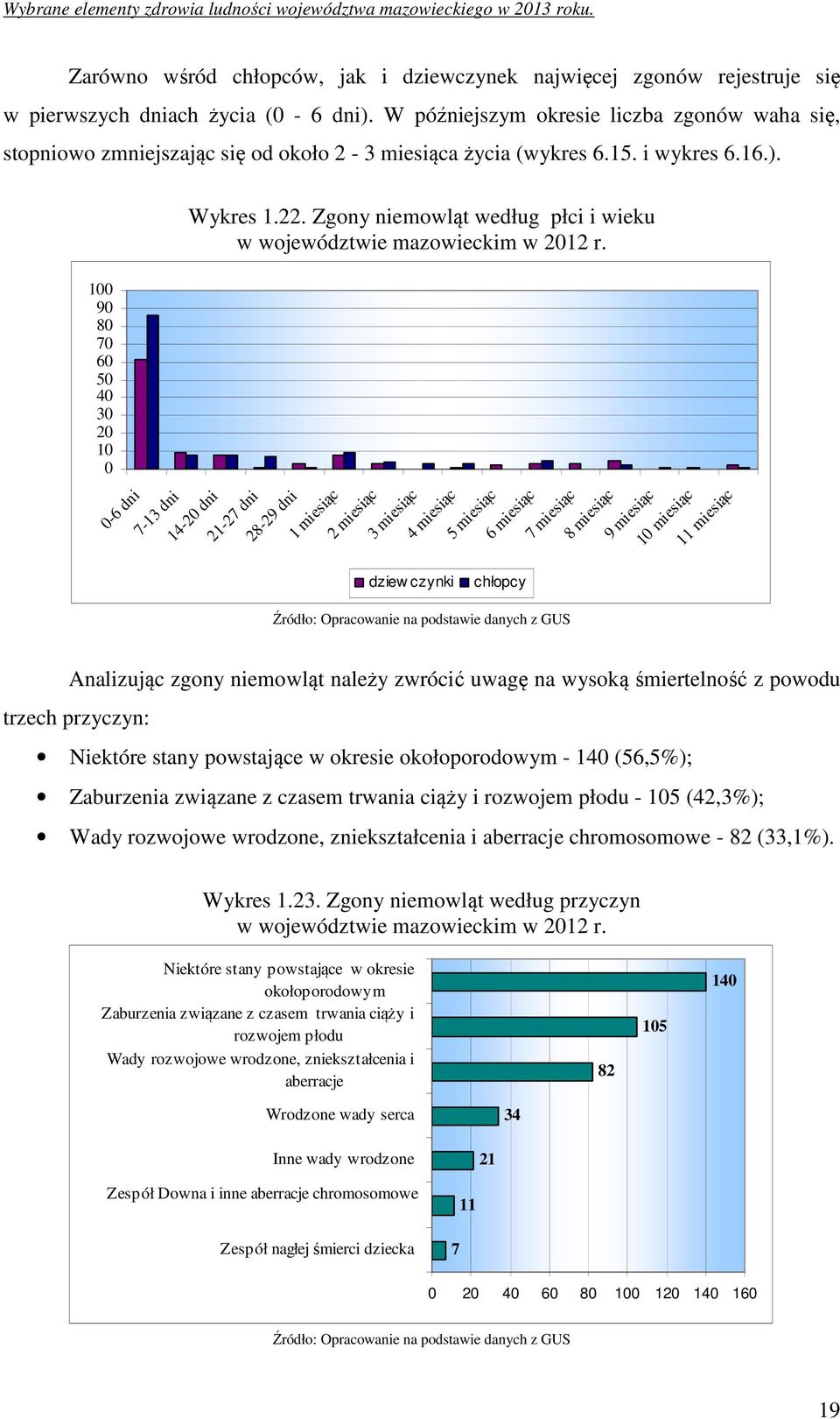 Zgony niemowląt według płci i wieku w województwie mazowieckim w 2012 r.