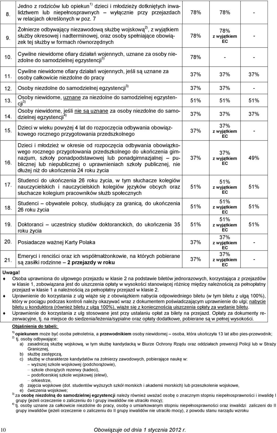 Cywilne niewidome ofiary działań wojennych, uznane za osoby niezdolne do samodzielnej 3) 78% - - egzystencji 11.