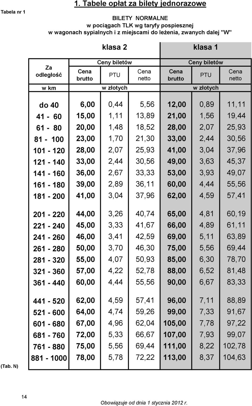 0,89 11,11 41-60 15,00 1,11 13,89 21,00 1,56 19,44 61-80 20,00 1,48 18,52 28,00 2,07 25,93 81-100 23,00 1,70 21,30 33,00 2,44 30,56 101-120 28,00 2,07 25,93 41,00 3,04 37,96 121-140 33,00 2,44 30,56