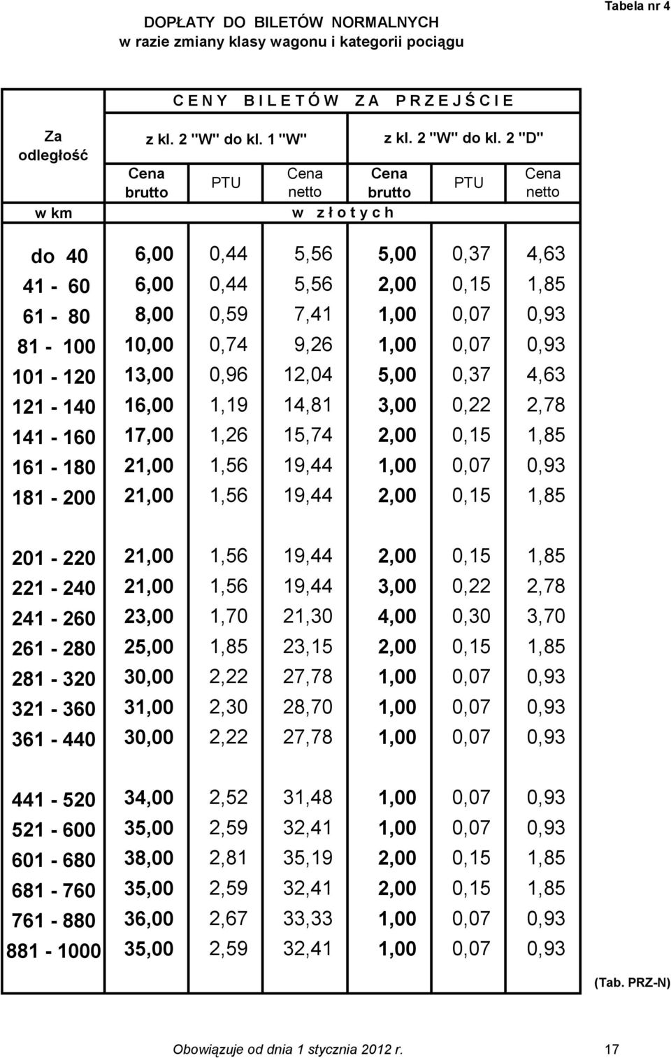 2 "D" do 40 6,00 0,44 5,56 5,00 0,37 4,63 41-60 6,00 0,44 5,56 2,00 0,15 1,85 61-80 8,00 0,59 7,41 1,00 0,07 0,93 81-100 10,00 0,74 9,26 1,00 0,07 0,93 101-120 13,00 0,96 12,04 5,00 0,37 4,63 121-140