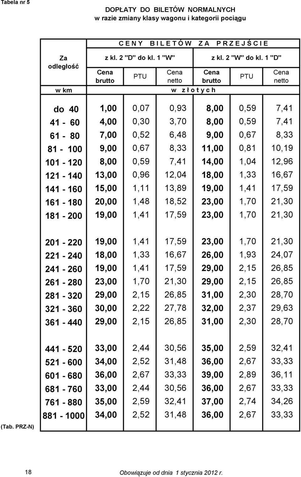 121-140 13,00 0,96 12,04 18,00 1,33 16,67 141-160 15,00 1,11 13,89 19,00 1,41 17,59 161-180 20,00 1,48 18,52 23,00 1,70 21,30 181-200 19,00 1,41 17,59 23,00 1,70 21,30 201-220 19,00 1,41 17,59 23,00